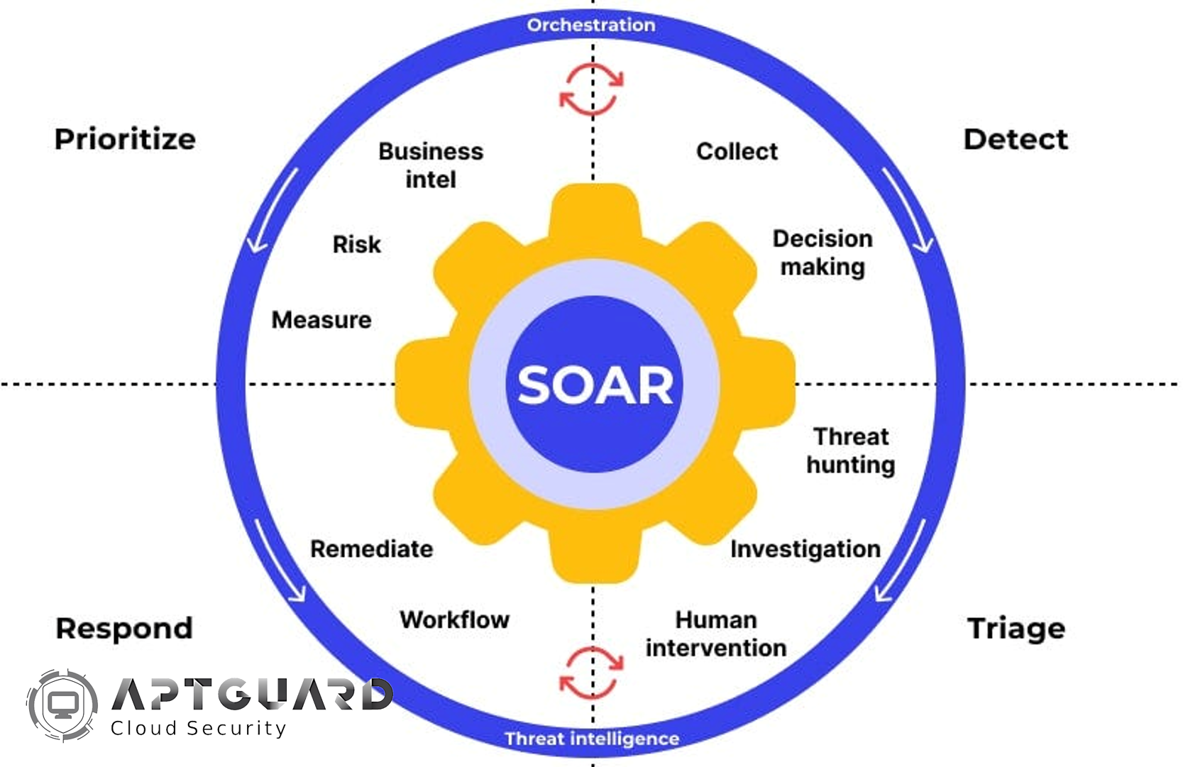 SOAR چیست و چه کاربرد هایی دارد ؟